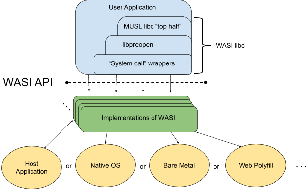 WASI software architecture diagram WASI software architecture diagram