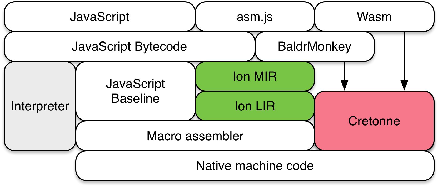 Cranelift in SpiderMonkey phase 1